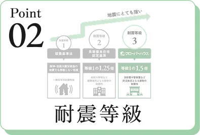 耐震等級3 構造計算対応